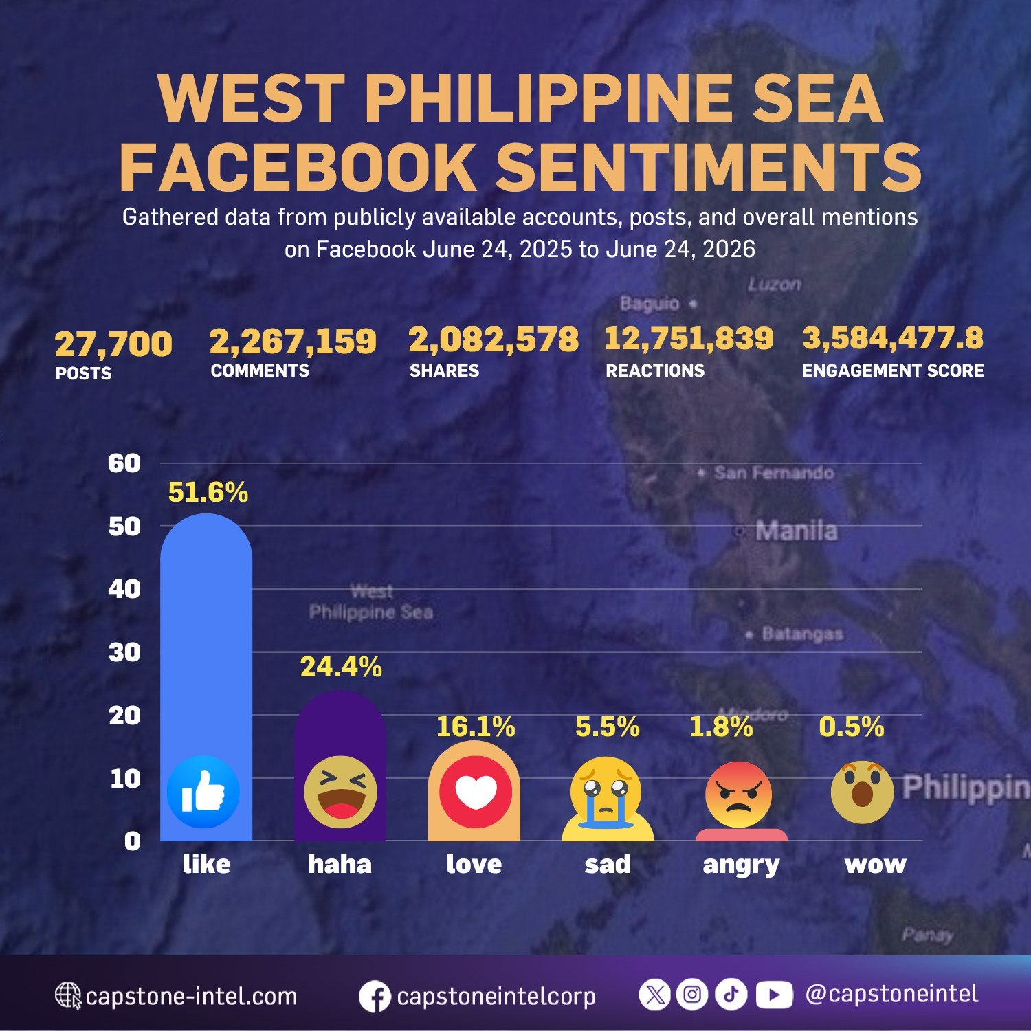 Defense readiness, public safety drive online buzz on West Philippine Sea, social media scan shows